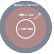 Le cercle d'influence de Stephen Covey