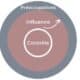 Le cercle d'influence de Stephen Covey